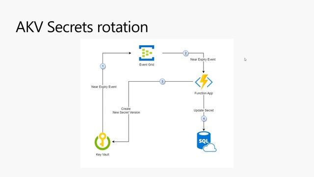 Global Azure 2021 Live from Spain - Offensive Azure Security смотреть онлайн