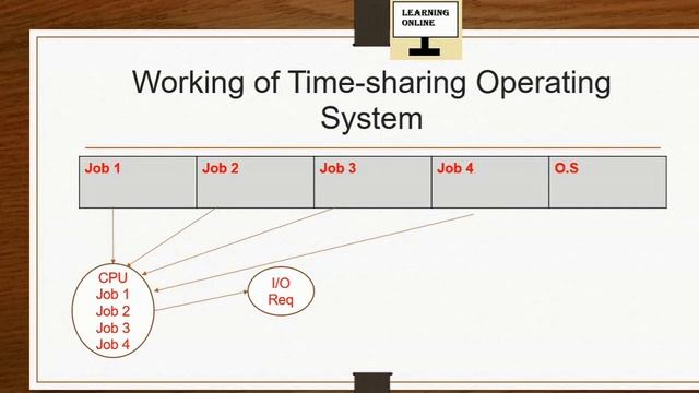 What is time sharing operating system || Time-sharing || Learning software online смотреть онлайн