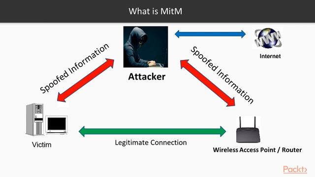 Kali Linux Advanced Wireless Penetration Testing: What is MiTM?|packtpub.com смотреть онлайн