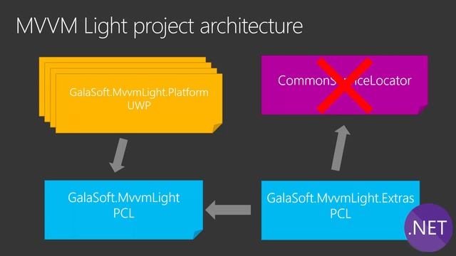 Porting MVVM Light to .NET Standard: Lessons learned (Part 7) смотреть онлайн
