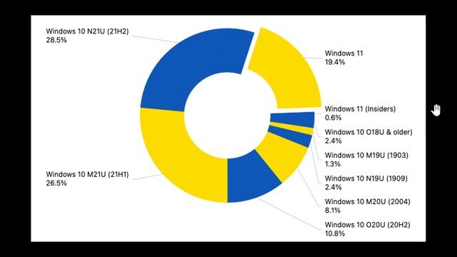 Windows 11 has hit a wall in market share progression Windows 10 21H1 21H2 55 percent смотреть онлайн
