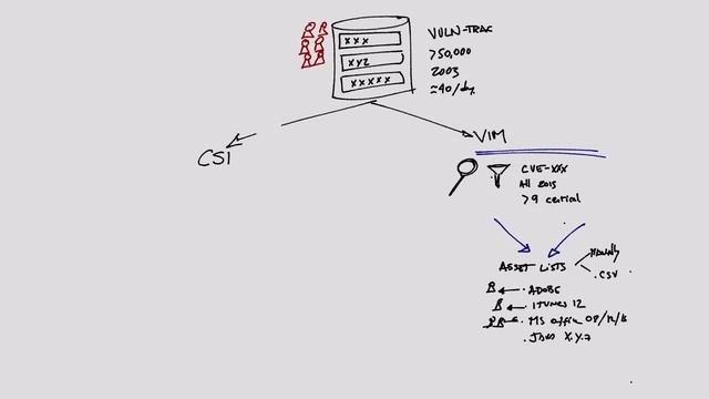 Whiteboarding VIM AND CSI смотреть онлайн