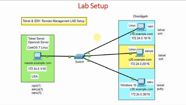 19 Are you still using Telnet for Remote Access? | Linux Networking Tutorial | Linux Networking смотреть онлайн
