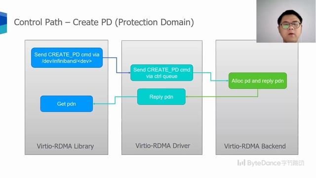 Bring RoCE (RDMA over Converged Ethernet) Capability to Virtio-net Device - Yongji Xie, ByteDance смотреть онлайн