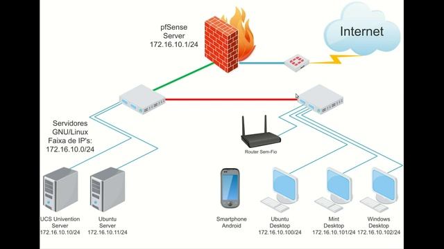 📋 TOPOLOGIA do Cenário de Instalação do OCS Inventory e GLPI смотреть онлайн