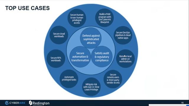 Redington & CyberArk Webinar - Privileged Access Management 101 - 6 July 2020 смотреть онлайн