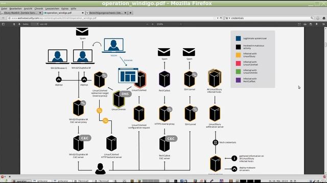 Ebury Rootkit auf Linux Servern смотреть онлайн