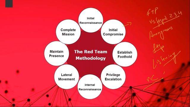 Red Team Masterclass: Unlocking the Kill Chain! Day 1 Insights! смотреть онлайн