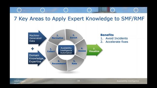 How to Transform RMF & SMF into Availability Intelligence смотреть онлайн