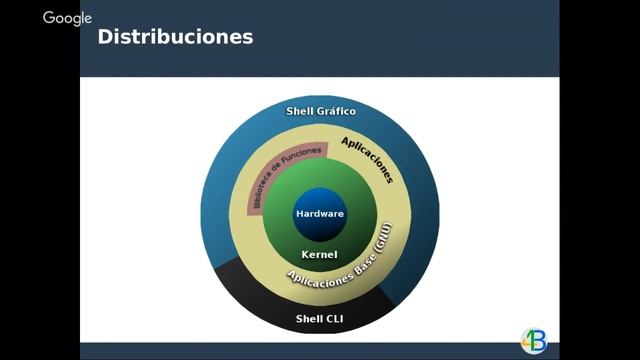Clase 1 Taller Práctico Linux para desarrolladores. Introducción смотреть онлайн