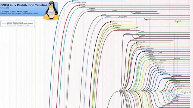 Breve historia de los sistemas y distribuciones GNU-Linux (Parte 3 de 3) смотреть онлайн