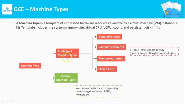 GCP | Google Cloud Compute Engine | How to Create a GCP VM (Linux) on Google Cloud Platform | DEMO смотреть онлайн