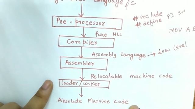 Language Processing Systems in Compiler Design | Cousins of Compiler | In Hindi смотреть онлайн