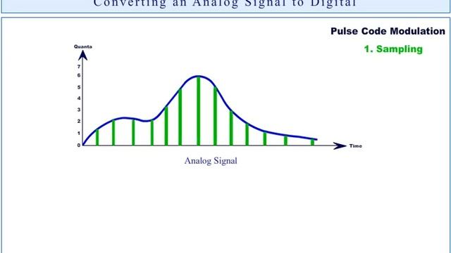 Animation of Analog to Digital Conversion смотреть онлайн