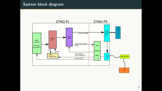 ZYNQ AXI DMA Under Linux with Network Based Data Transfer смотреть онлайн