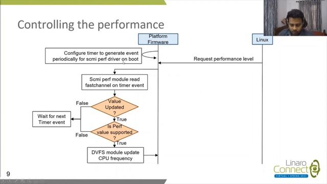 LVC21-219 Enabling Collaborative Processor Performance Control CPPC on Arm Platforms смотреть онлайн