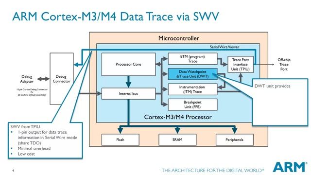 Video Tutorial on ARM Cortex-M Series - Debug and Trace смотреть онлайн