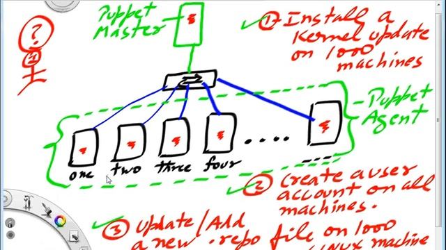 Introduction & Importance of Puppet in managing Linux infrastructure смотреть онлайн