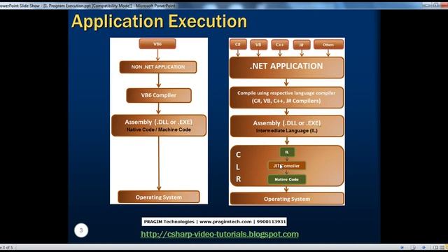 DotNet Program Execution смотреть онлайн