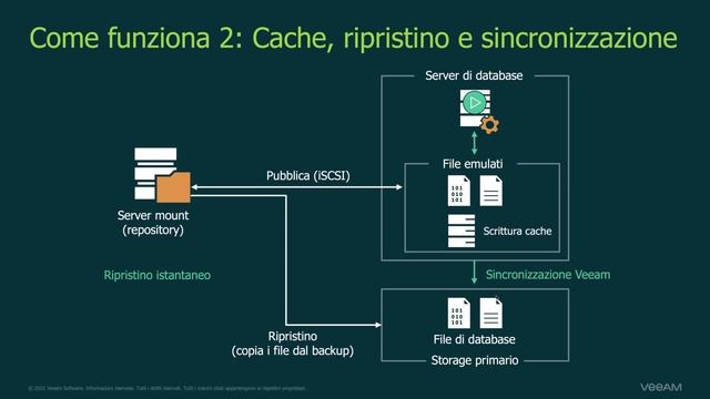 Novità dal mondo Veeam! BACKUP & REPLICATION V11 semplice, flessibile, affidabile смотреть онлайн