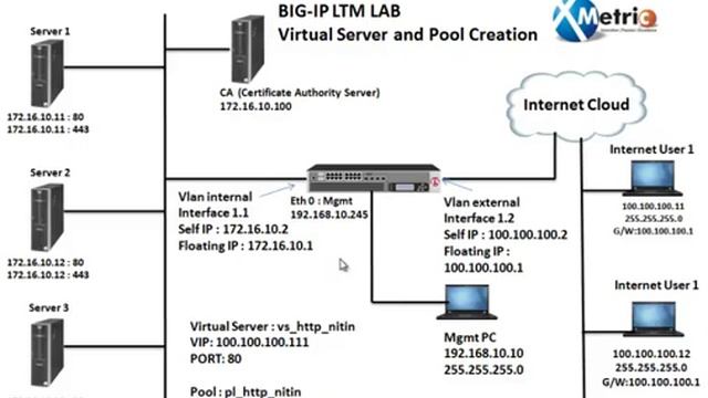 F5 BIG-IP LTM LAB : VS & POOL - PART1 смотреть онлайн
