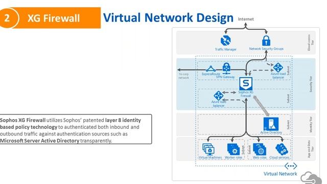 Sophos Firewall in Azure Webinar смотреть онлайн