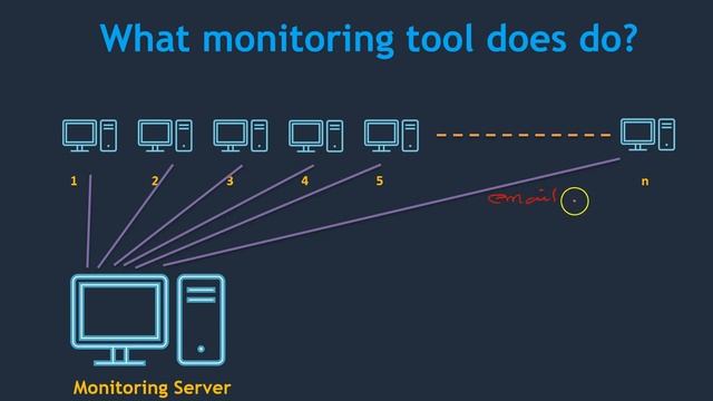 How Monitoring tool works | Monitoring tools in the Market | Infra and Application log monitoring смотреть онлайн