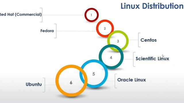 Linux Distribution with Timeline Bangla Red Hat Enterprise Linux 7 3 Part 03 смотреть онлайн