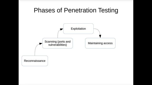 Hacking tutorial 1: Introduction to Penetration Testing смотреть онлайн
