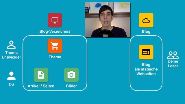 Kostenloser Blog mit GitHub Pages | GitHub Tutorial Deutsch смотреть онлайн