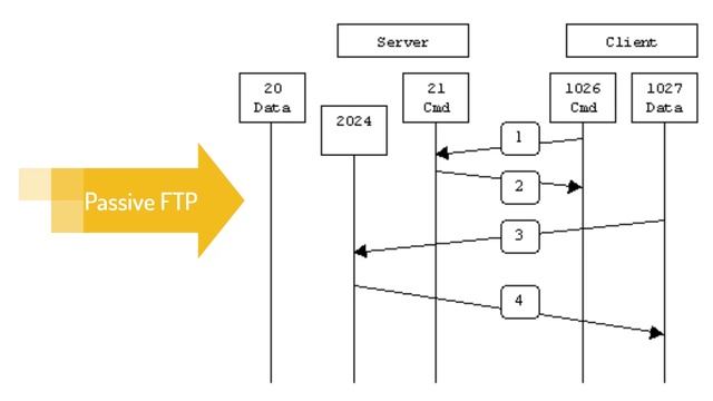 What is File Transfer Protocol (FTP)? What are Active & Passive FTP? | Web Technology - EP 06 смотреть онлайн