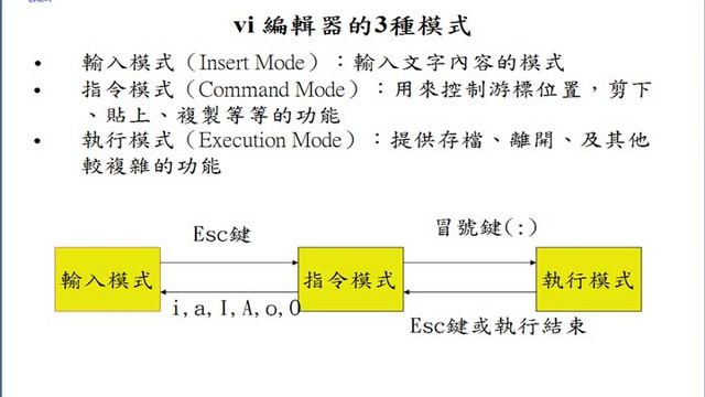 奇科電腦 Linux LPIC-1 101 課程視頻教學(2): vi 文字編輯器模式 смотреть онлайн