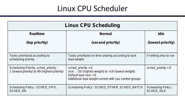 Linux scheduling смотреть онлайн
