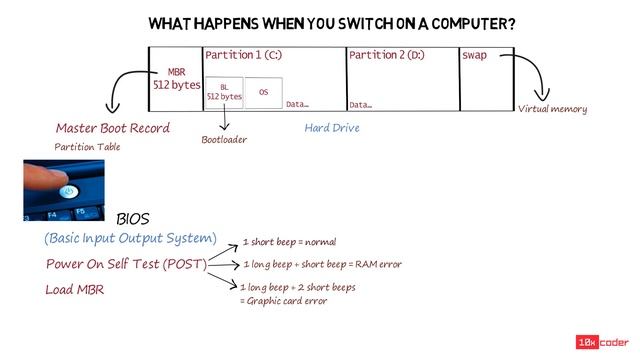 What happens when you switch on a computer? смотреть онлайн