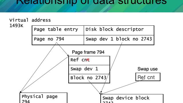 Memory Management Policies - Demand Paging смотреть онлайн