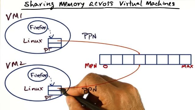 Sharing Memory Across Virtual Machines - Georgia Tech - Advanced Operating Systems смотреть онлайн