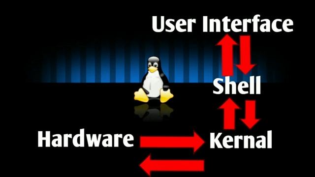 Linux in Telugu || Part 2 || Shiva Ram Tech || смотреть онлайн