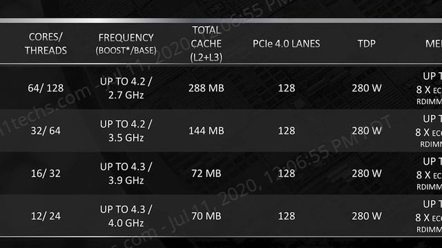 Epyc 7713 Vs Threadripper Pro For A Workstation?
