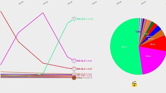 İos Version Market Share (2017-2021) смотреть онлайн