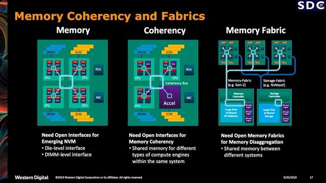 Emerging Trends in Computer Architecture (SDC 2019) смотреть онлайн