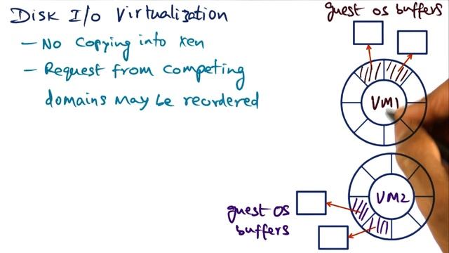Disk I O Virtualization - Georgia Tech - Advanced Operating Systems смотреть онлайн