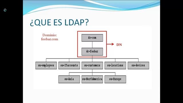 LDAP-Parte 1-Teoria смотреть онлайн