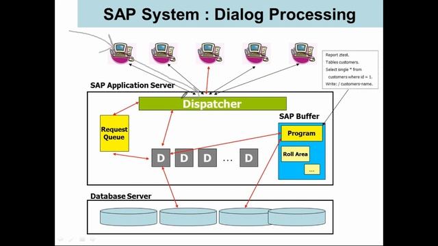 SAP BASIS Implementation & Certification ||TADM10 ||DAY-2 || SAP R/3 Architecture (CI,DI,DBI) смотреть онлайн