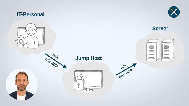 Security Blog - Jump Host (Deutsch) смотреть онлайн