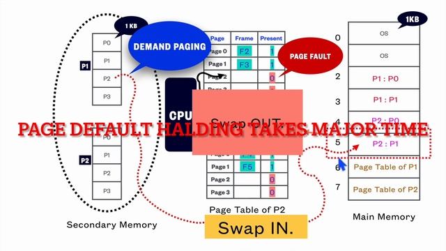 L3.2. Virtual Memory - What is Thrashing in Operating System ? #linux #os #kernel #internals смотреть онлайн