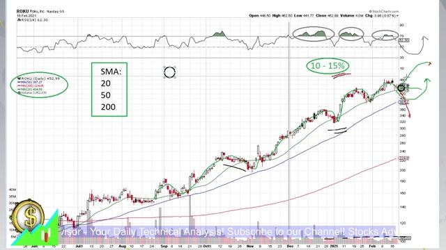 Stocks to Buy: ROKU Roku Inc. 2021 02 18 смотреть онлайн