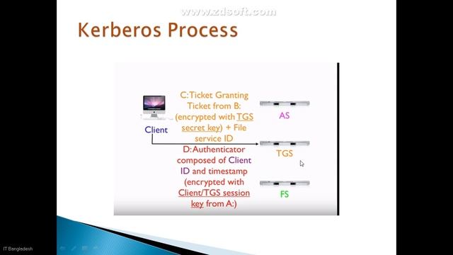 Kerberos Authentication Process смотреть онлайн