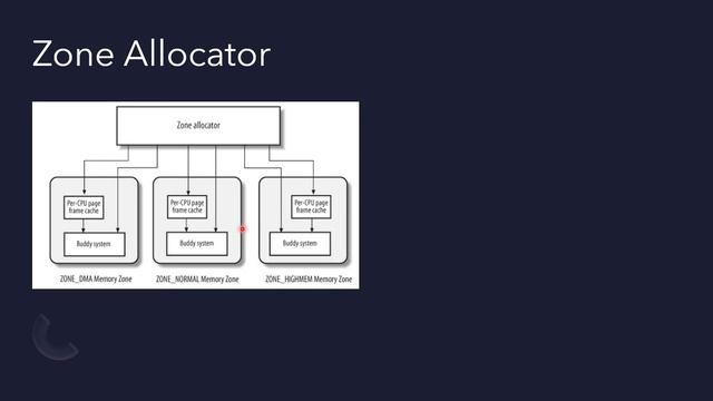 Linux Memory Allocation смотреть онлайн