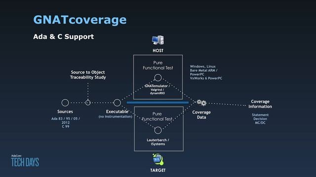 AdaCore's C and C++ Offering — AdaCore Tech Days Boston 2018 смотреть онлайн
