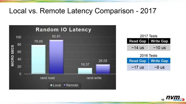 Accelerating NVMe Over Fabrics with Hardware Offloads at 100GB/s and Beyond смотреть онлайн